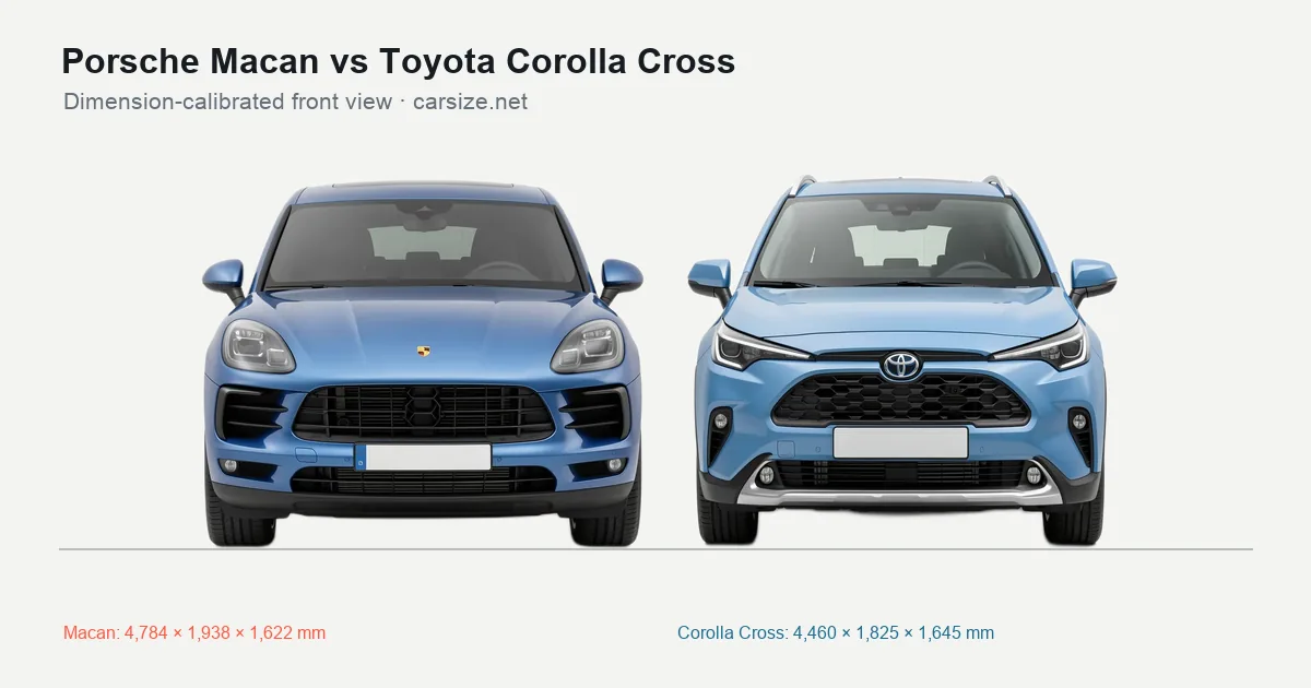 Porsche Macan and Toyota Corolla Cross compared to scale from the front