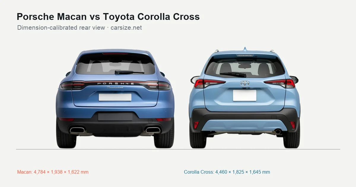Porsche Macan and Toyota Corolla Cross compared to scale from the rear