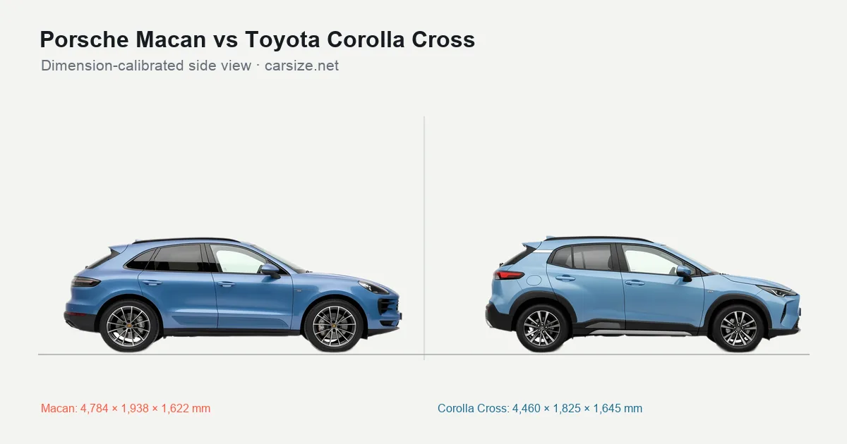 Porsche Macan and Toyota Corolla Cross compared to scale from the side