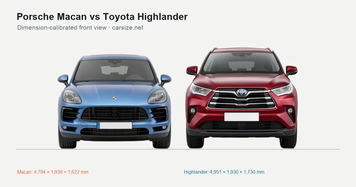 Porsche Macan and Toyota Highlander compared to scale from the front