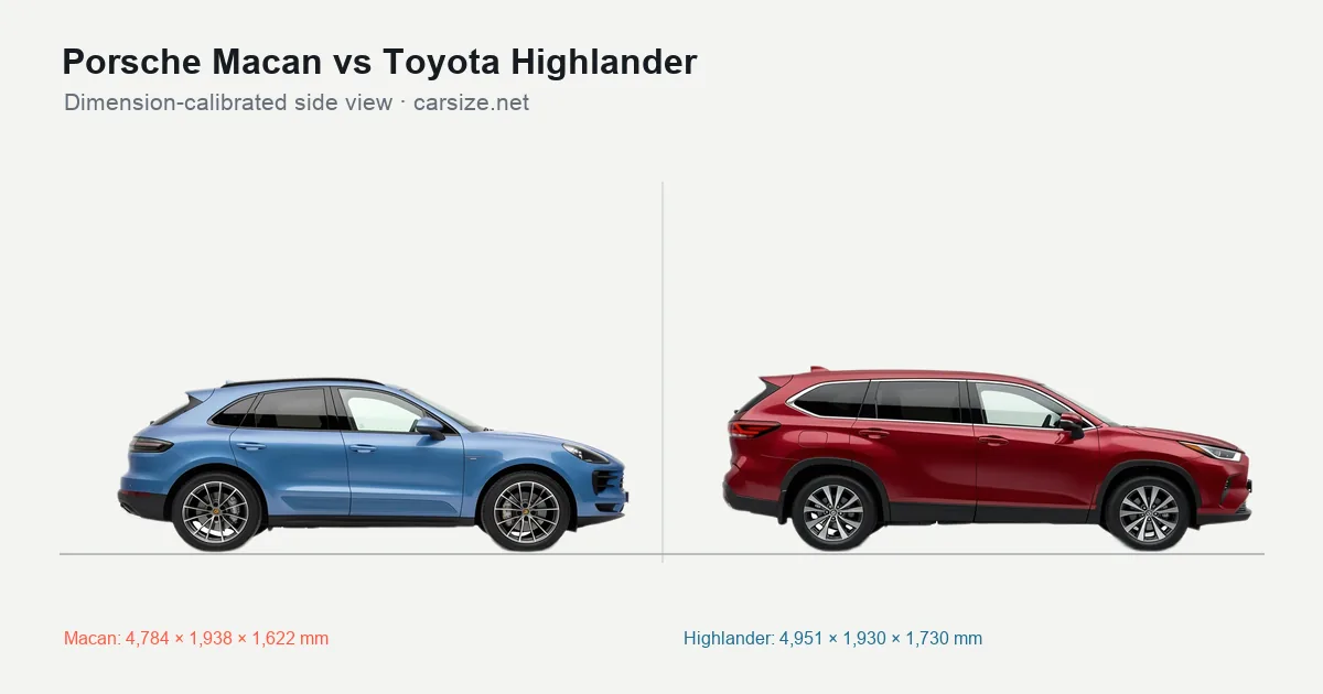 Porsche Macan and Toyota Highlander compared to scale from the side