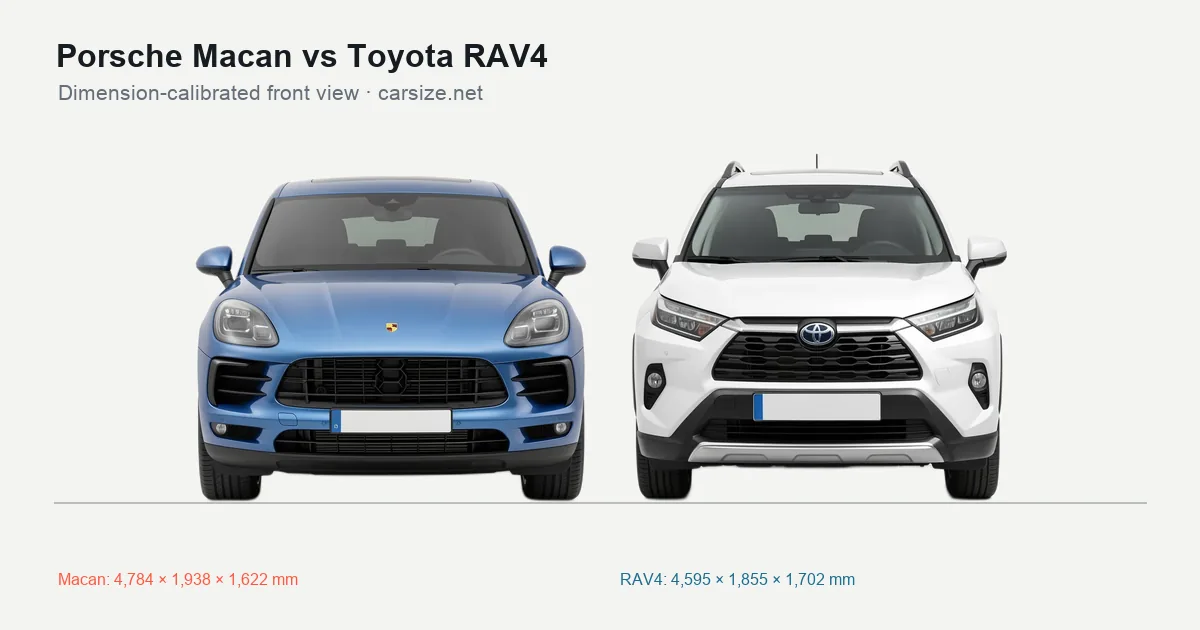 Porsche Macan and Toyota RAV4 compared to scale from the front