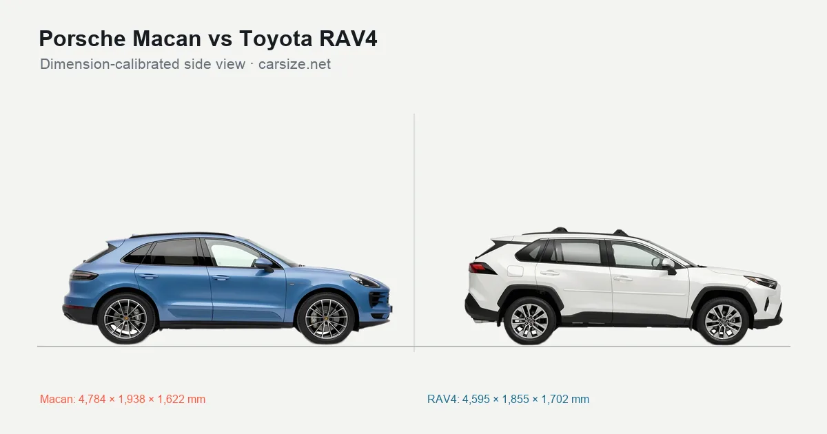 Porsche Macan and Toyota RAV4 compared to scale from the side