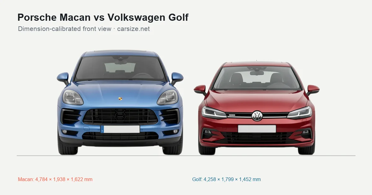 Porsche Macan and Volkswagen Golf compared to scale from the front