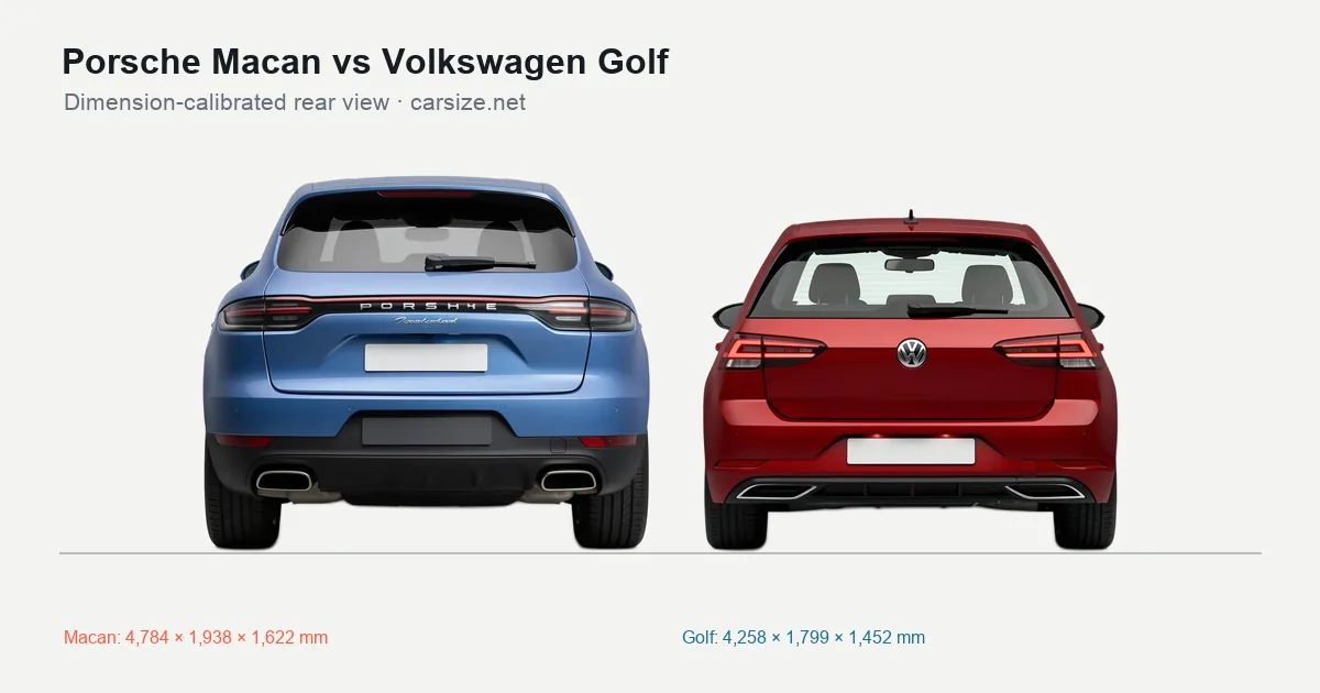 Porsche Macan and Volkswagen Golf compared to scale from the rear