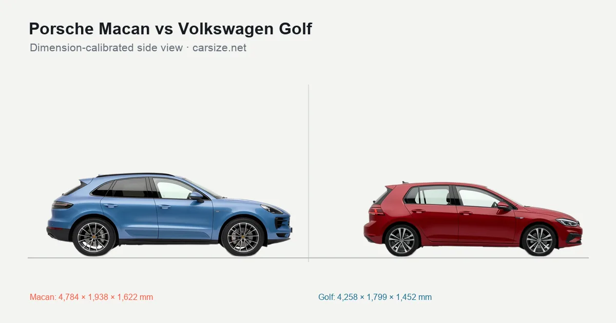 Porsche Macan and Volkswagen Golf compared to scale from the side
