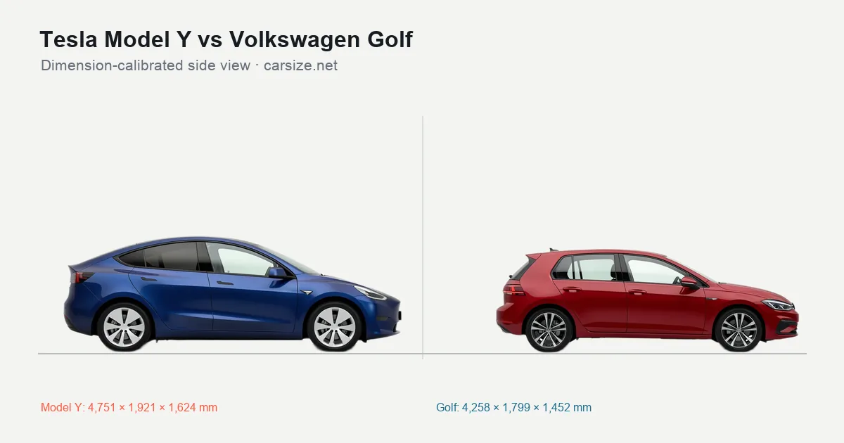 Tesla Model Y and Volkswagen Golf compared to scale from the side
