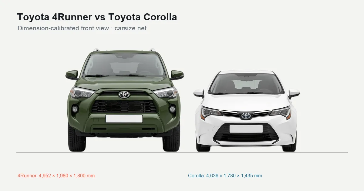 Toyota 4Runner and Toyota Corolla compared to scale from the front