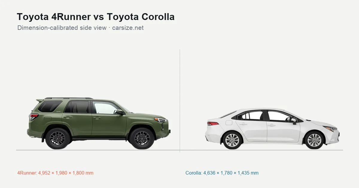 Toyota 4Runner and Toyota Corolla compared to scale from the side