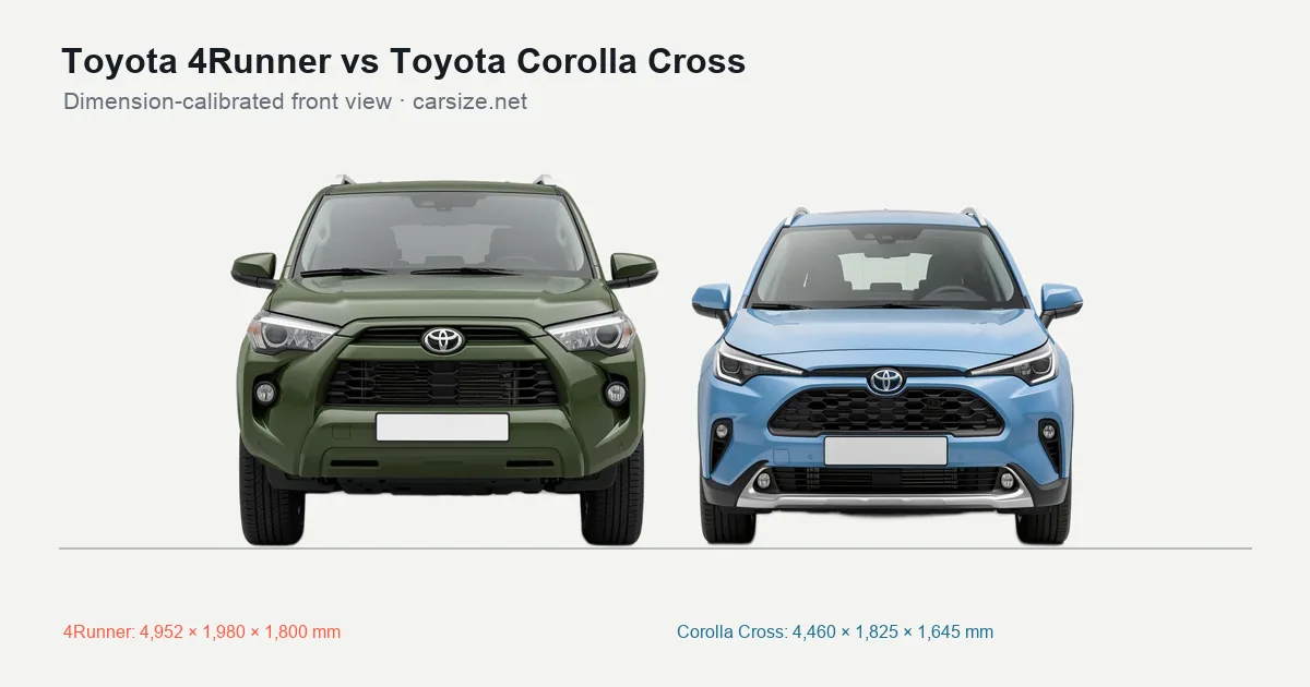 Toyota 4Runner and Toyota Corolla Cross compared to scale from the front