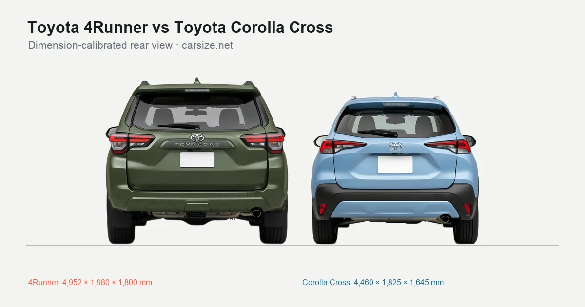 Toyota 4Runner and Toyota Corolla Cross compared to scale from the rear