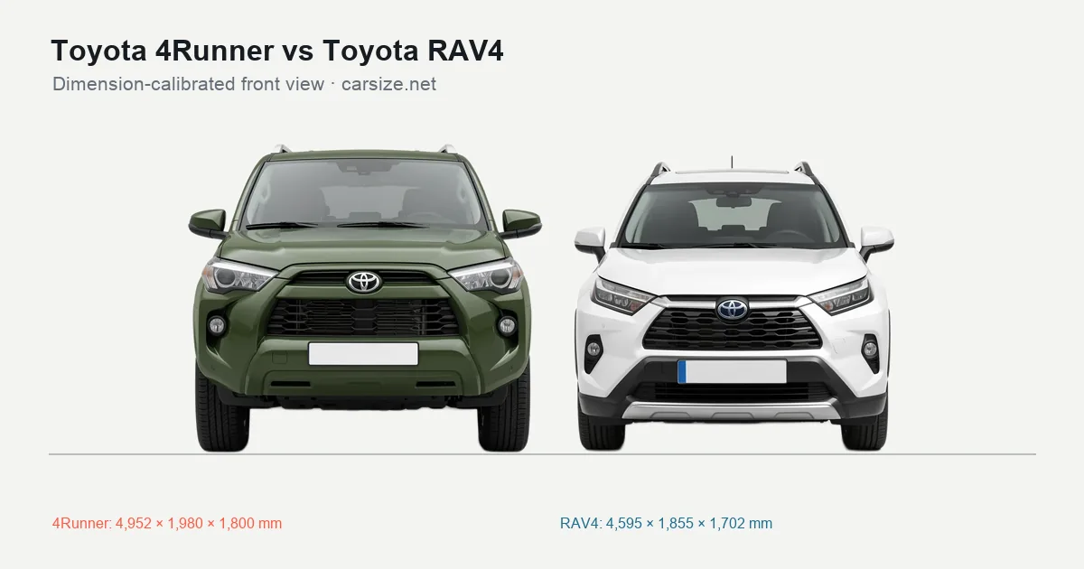Toyota 4Runner and Toyota RAV4 compared to scale from the front