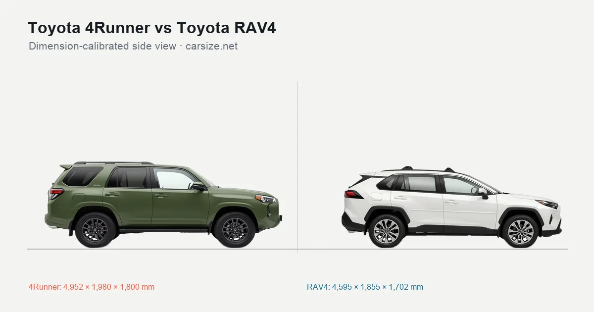 Toyota 4Runner and Toyota RAV4 compared to scale from the side