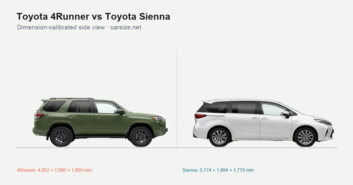Toyota 4Runner and Toyota Sienna compared to scale from the side