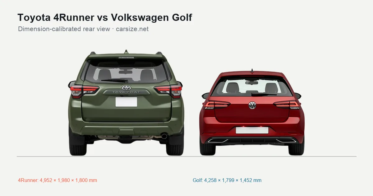 Toyota 4Runner and Volkswagen Golf compared to scale from the rear