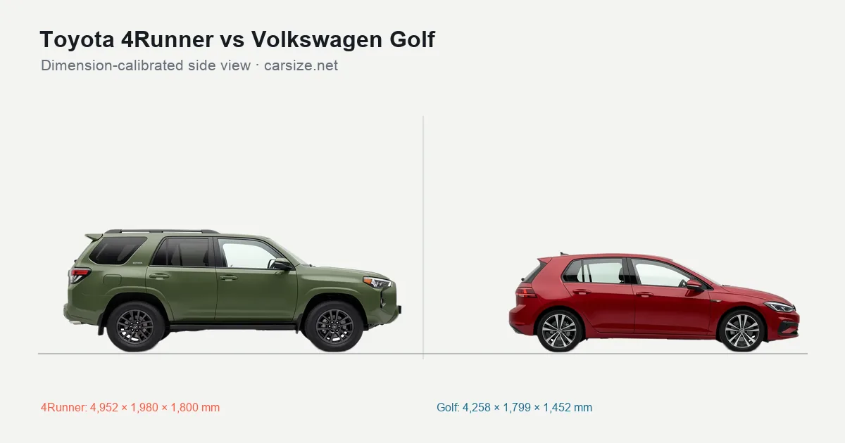 Toyota 4Runner and Volkswagen Golf compared to scale from the side