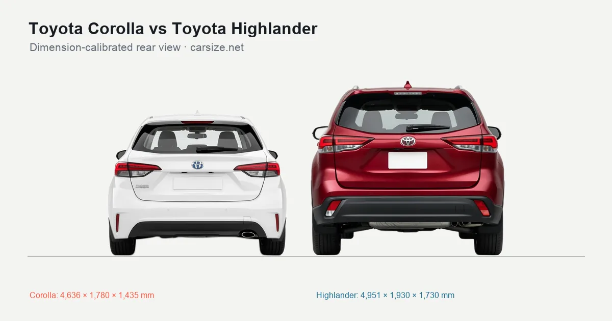 Toyota Corolla and Toyota Highlander compared to scale from the rear