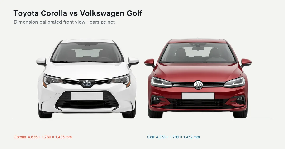 Toyota Corolla and Volkswagen Golf compared to scale from the front