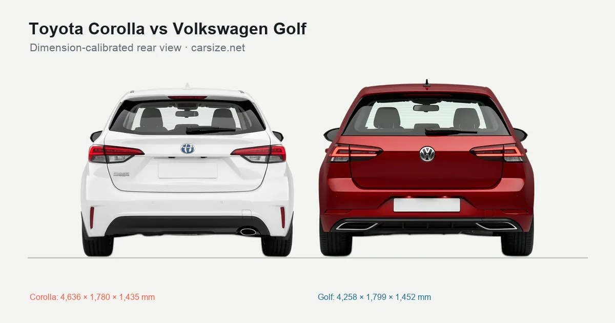 Toyota Corolla and Volkswagen Golf compared to scale from the rear
