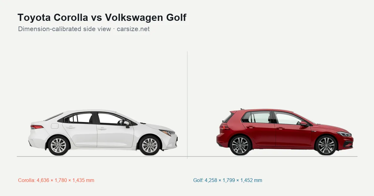 Toyota Corolla and Volkswagen Golf compared to scale from the side