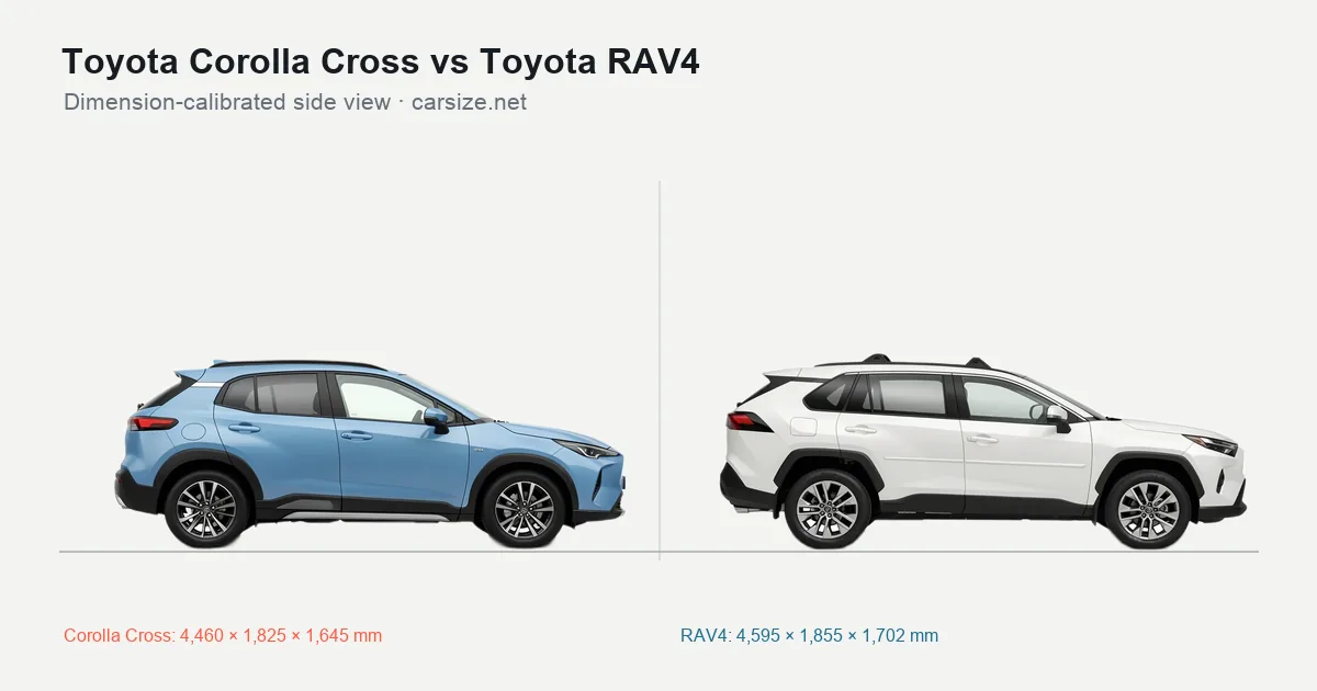 Toyota Corolla Cross and Toyota RAV4 compared to scale from the side