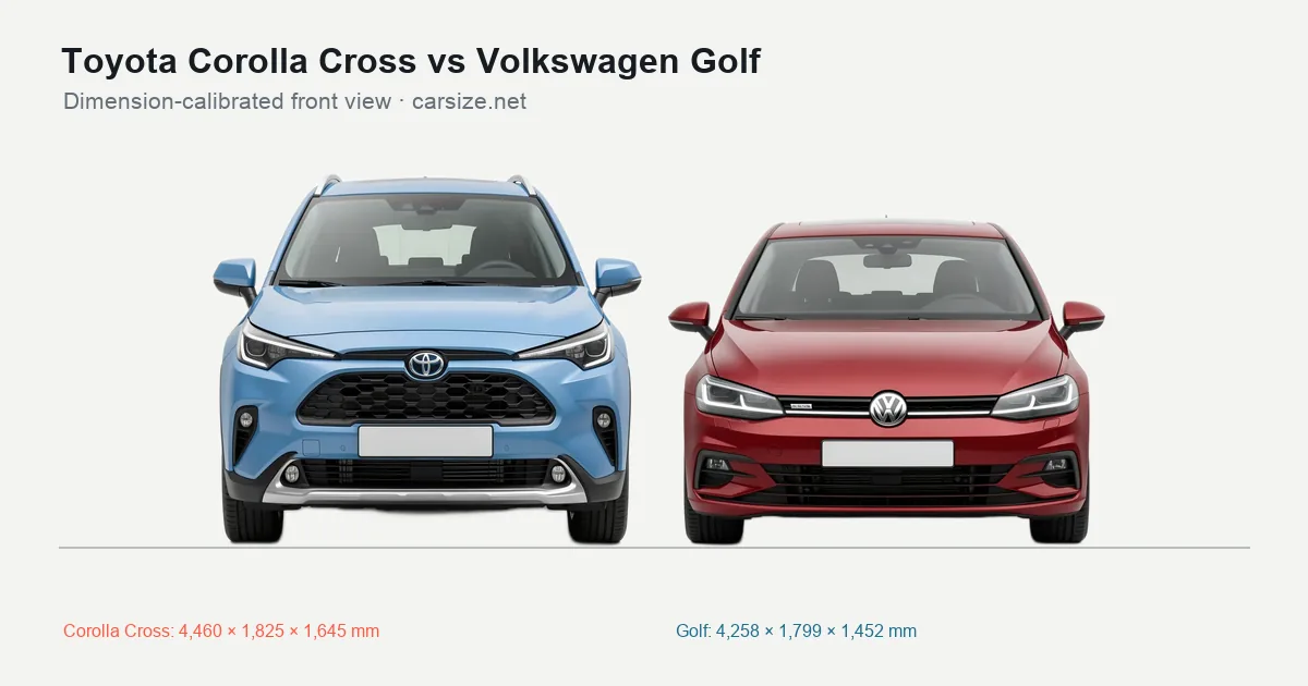 Toyota Corolla Cross and Volkswagen Golf compared to scale from the front