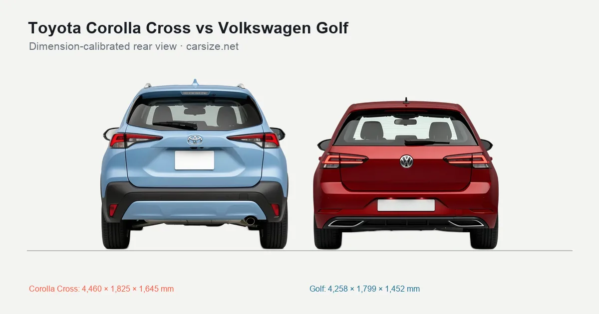 Toyota Corolla Cross and Volkswagen Golf compared to scale from the rear