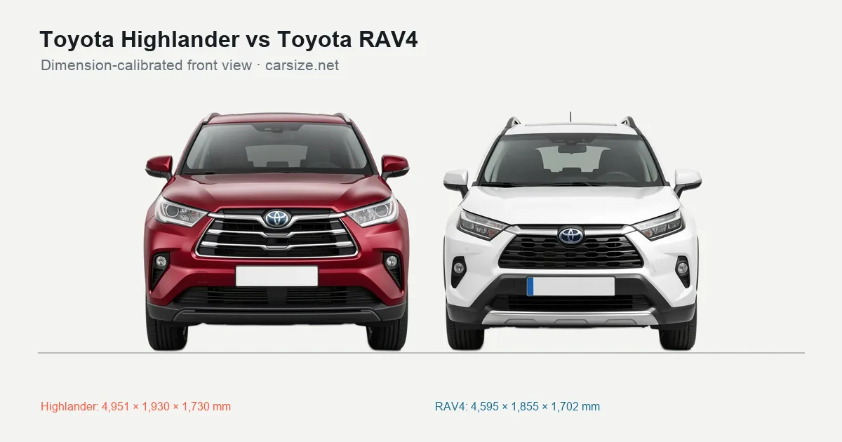 Toyota Highlander and Toyota RAV4 compared to scale from the front