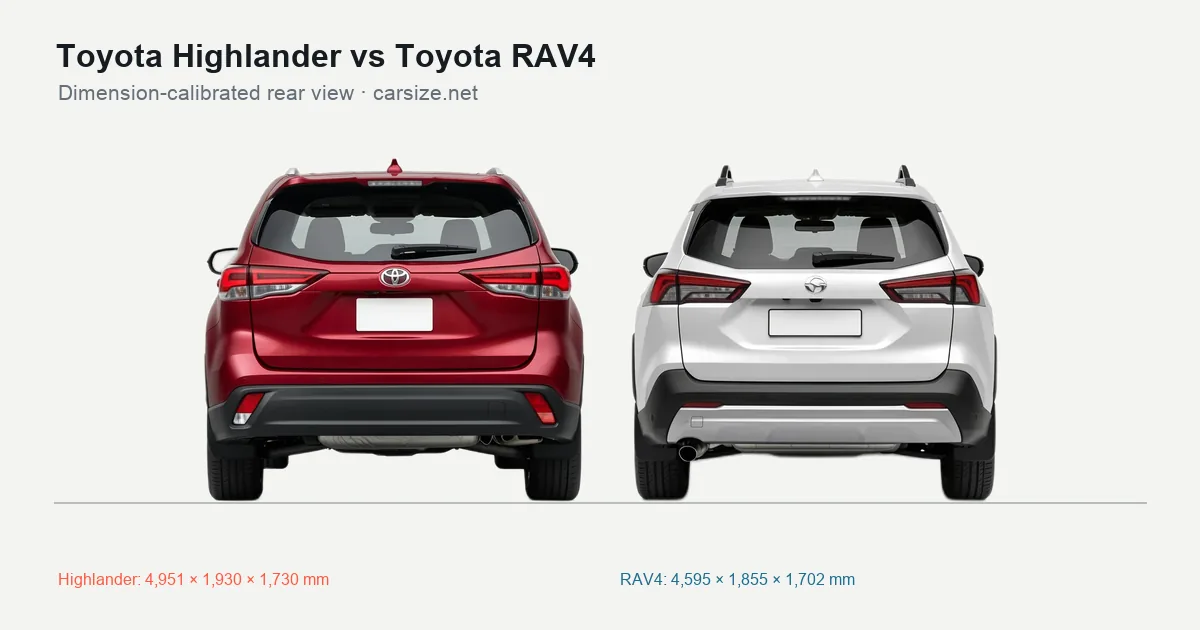 Toyota Highlander and Toyota RAV4 compared to scale from the rear
