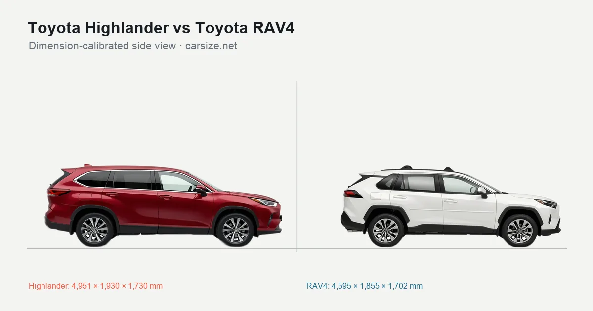 Toyota Highlander and Toyota RAV4 compared to scale from the side