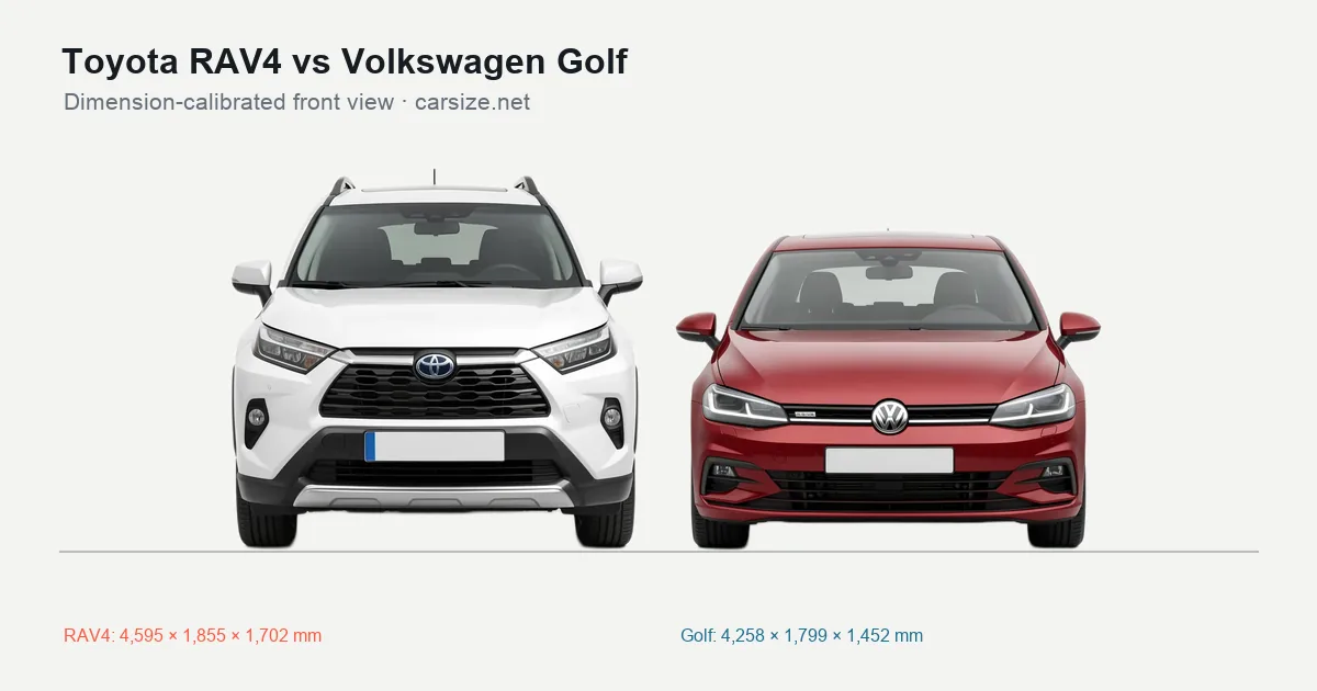 Toyota RAV4 and Volkswagen Golf compared to scale from the front