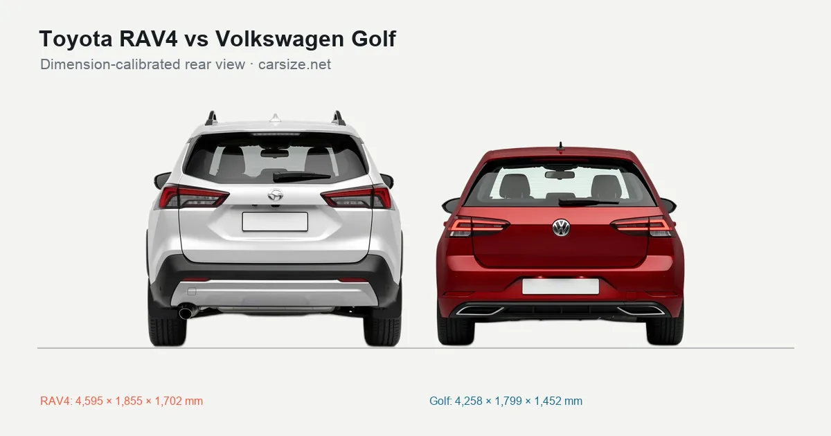 Toyota RAV4 and Volkswagen Golf compared to scale from the rear
