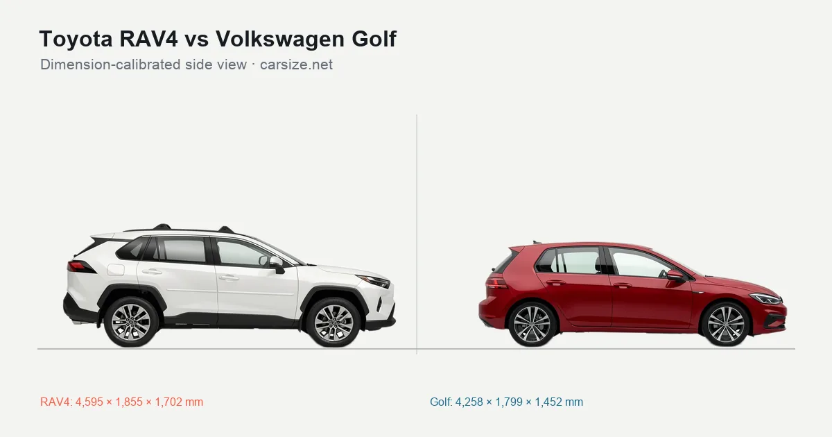 Toyota RAV4 and Volkswagen Golf compared to scale from the side